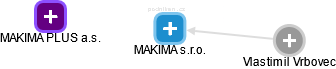 MAKIMA s.r.o. - náhled vizuálního zobrazení vztahů obchodního rejstříku