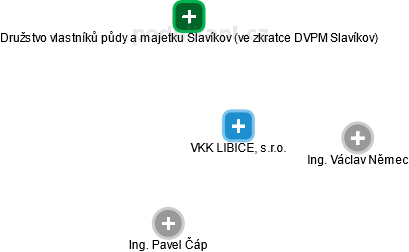 VKK LIBICE, s.r.o. - náhled vizuálního zobrazení vztahů obchodního rejstříku
