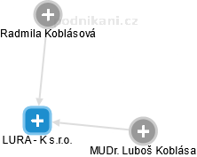 LURA - K s.r.o. - náhled vizuálního zobrazení vztahů obchodního rejstříku