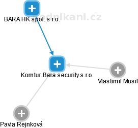 Komtur Bara security s.r.o. - náhled vizuálního zobrazení vztahů obchodního rejstříku