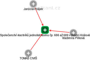 Společenství vlastníků jednotek domu čp. 686 až 689 v Hradci Králové - náhled vizuálního zobrazení vztahů obchodního rejstříku