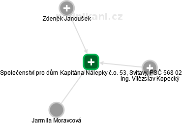 Společenství pro dům Kapitána Nálepky č.o. 53, Svitavy, PSČ 568 02 - náhled vizuálního zobrazení vztahů obchodního rejstříku