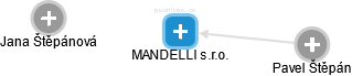 MANDELLI s.r.o. - náhled vizuálního zobrazení vztahů obchodního rejstříku