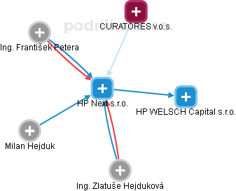HP Next s.r.o. - náhled vizuálního zobrazení vztahů obchodního rejstříku