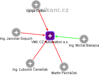VMK CZ Automation a.s. - náhled vizuálního zobrazení vztahů obchodního rejstříku