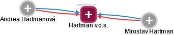 Hartman v.o.s. - náhled vizuálního zobrazení vztahů obchodního rejstříku