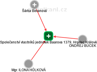 Společenství vlastníků jednotek Baarova 1379, Hradec Králové - náhled vizuálního zobrazení vztahů obchodního rejstříku