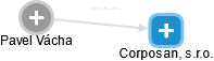 Corposan, s.r.o. - náhled vizuálního zobrazení vztahů obchodního rejstříku