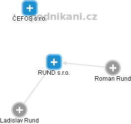 RUND s.r.o. - náhled vizuálního zobrazení vztahů obchodního rejstříku