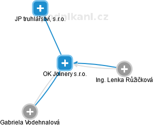 OK Joinery s.r.o. - náhled vizuálního zobrazení vztahů obchodního rejstříku