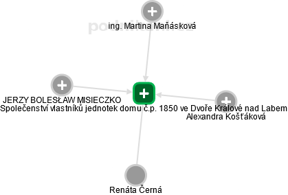 Společenství vlastníků jednotek domu č.p. 1850 ve Dvoře Králové nad Labem - náhled vizuálního zobrazení vztahů obchodního rejstříku