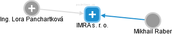 IMRA s. r. o. - náhled vizuálního zobrazení vztahů obchodního rejstříku