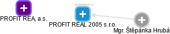PROFIT REAL 2005 s.r.o. - náhled vizuálního zobrazení vztahů obchodního rejstříku