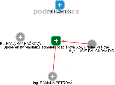 Společenství vlastníků jednotek Pospíšilova 524, Hradec Králové - náhled vizuálního zobrazení vztahů obchodního rejstříku