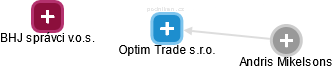Optim Trade s.r.o. - náhled vizuálního zobrazení vztahů obchodního rejstříku