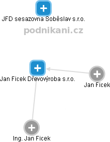 Jan Ficek Dřevovýroba s.r.o. - náhled vizuálního zobrazení vztahů obchodního rejstříku