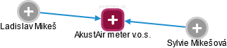 AkustAir meter v.o.s. - náhled vizuálního zobrazení vztahů obchodního rejstříku