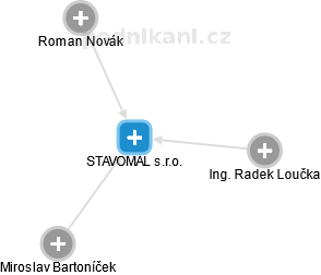 STAVOMAL s.r.o. - náhled vizuálního zobrazení vztahů obchodního rejstříku
