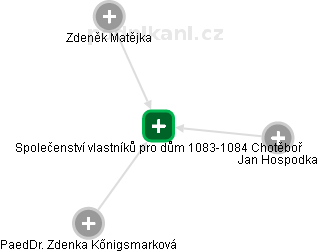 Společenství vlastníků pro dům 1083-1084 Chotěboř - náhled vizuálního zobrazení vztahů obchodního rejstříku