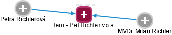 Terri - Pet Richter v.o.s. - náhled vizuálního zobrazení vztahů obchodního rejstříku