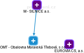OMT - Obalovna Moravská Třebová, s.r.o. - náhled vizuálního zobrazení vztahů obchodního rejstříku