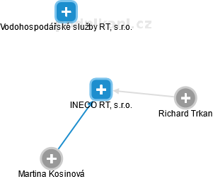 INECO RT, s.r.o. - náhled vizuálního zobrazení vztahů obchodního rejstříku