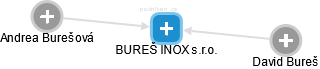 BUREŠ INOX s.r.o. - náhled vizuálního zobrazení vztahů obchodního rejstříku