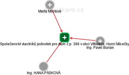 Společenství vlastníků jednotek pro dům č.p. 386 v obci Vítkovice, Horní Mísečky - náhled vizuálního zobrazení vztahů obchodního rejstříku