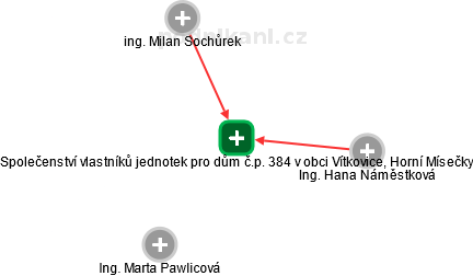 Společenství vlastníků jednotek pro dům č.p. 384 v obci Vítkovice, Horní Mísečky - náhled vizuálního zobrazení vztahů obchodního rejstříku
