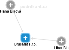 BrusMat s.r.o. - náhled vizuálního zobrazení vztahů obchodního rejstříku