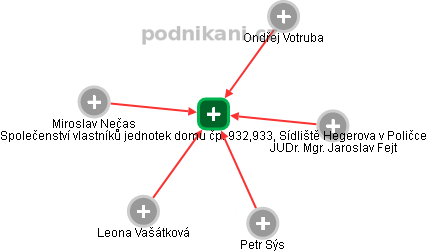 Společenství vlastníků jednotek domu čp. 932,933, Sídliště Hegerova v Poličce - náhled vizuálního zobrazení vztahů obchodního rejstříku