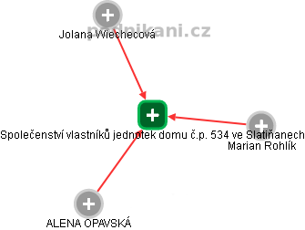 Společenství vlastníků jednotek domu č.p. 534 ve Slatiňanech - náhled vizuálního zobrazení vztahů obchodního rejstříku
