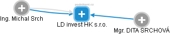 LD invest HK s.r.o. - náhled vizuálního zobrazení vztahů obchodního rejstříku