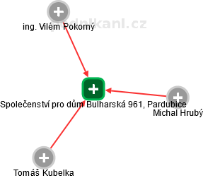 Společenství pro dům Bulharská 961, Pardubice - náhled vizuálního zobrazení vztahů obchodního rejstříku