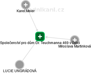 Společenství pro dům Dr. Teuchmanna 469 v Úpici - náhled vizuálního zobrazení vztahů obchodního rejstříku