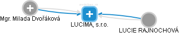 LUCIMA, s.r.o. - náhled vizuálního zobrazení vztahů obchodního rejstříku