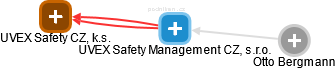 UVEX Safety Management CZ, s.r.o. - náhled vizuálního zobrazení vztahů obchodního rejstříku