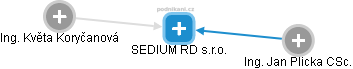 SEDIUM RD s.r.o. - náhled vizuálního zobrazení vztahů obchodního rejstříku