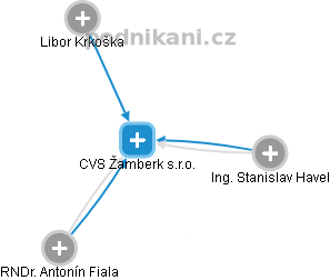 CVS Žamberk s.r.o. - náhled vizuálního zobrazení vztahů obchodního rejstříku