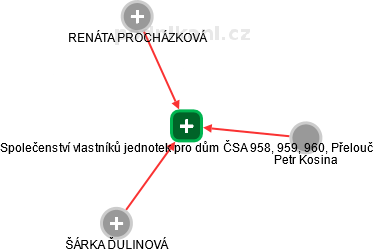 Společenství vlastníků jednotek pro dům ČSA 958, 959, 960, Přelouč - náhled vizuálního zobrazení vztahů obchodního rejstříku