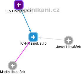 TC-HK spol. s.r.o. - náhled vizuálního zobrazení vztahů obchodního rejstříku