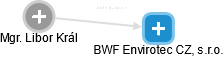 BWF Envirotec CZ, s.r.o. - náhled vizuálního zobrazení vztahů obchodního rejstříku