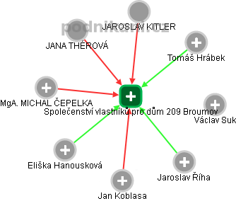Společenství vlastníků pro dům 209 Broumov - náhled vizuálního zobrazení vztahů obchodního rejstříku