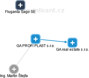 GA PROFI PLAST s.r.o. - náhled vizuálního zobrazení vztahů obchodního rejstříku