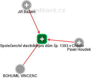 Společenství vlastníků pro dům čp. 1393 v Chocni - náhled vizuálního zobrazení vztahů obchodního rejstříku