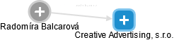 Creative Advertising, s.r.o. - náhled vizuálního zobrazení vztahů obchodního rejstříku