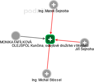 OLEJSPOL Kunčina, odbytové družstvo v likvidaci - náhled vizuálního zobrazení vztahů obchodního rejstříku