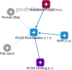 ROSS Real Estates s. r. o. - náhled vizuálního zobrazení vztahů obchodního rejstříku