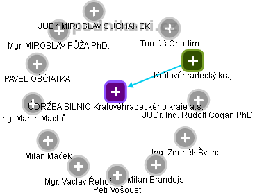 ÚDRŽBA SILNIC Královéhradeckého kraje a.s. - náhled vizuálního zobrazení vztahů obchodního rejstříku