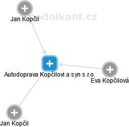 Autodoprava Kopčilovi a syn s.r.o. - náhled vizuálního zobrazení vztahů obchodního rejstříku